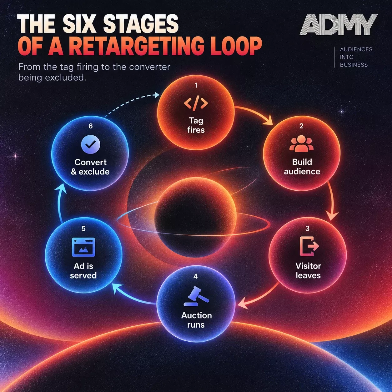 how retargeting works